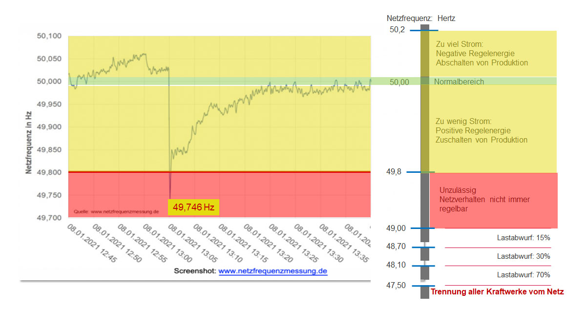 Frequenzgang Europäisches Hochspannungsnetz