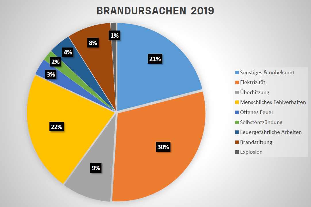Grafik Brandursachen