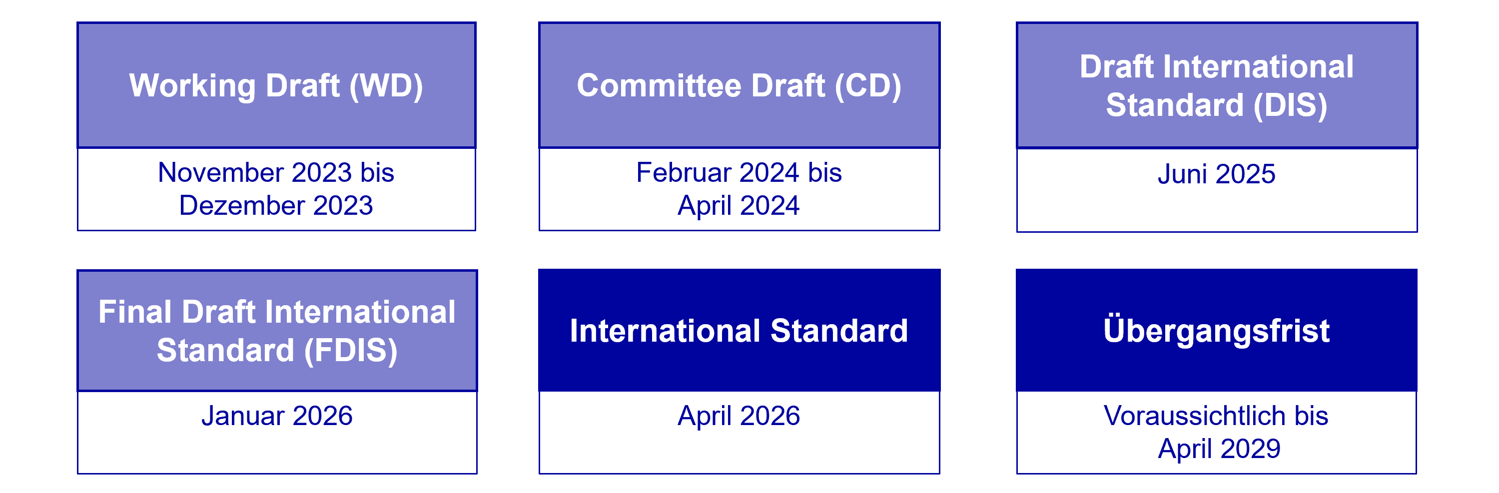 Grafik, die die verschiedenen Phasen des ISO 14001-Revisionsprozesses zeigt.