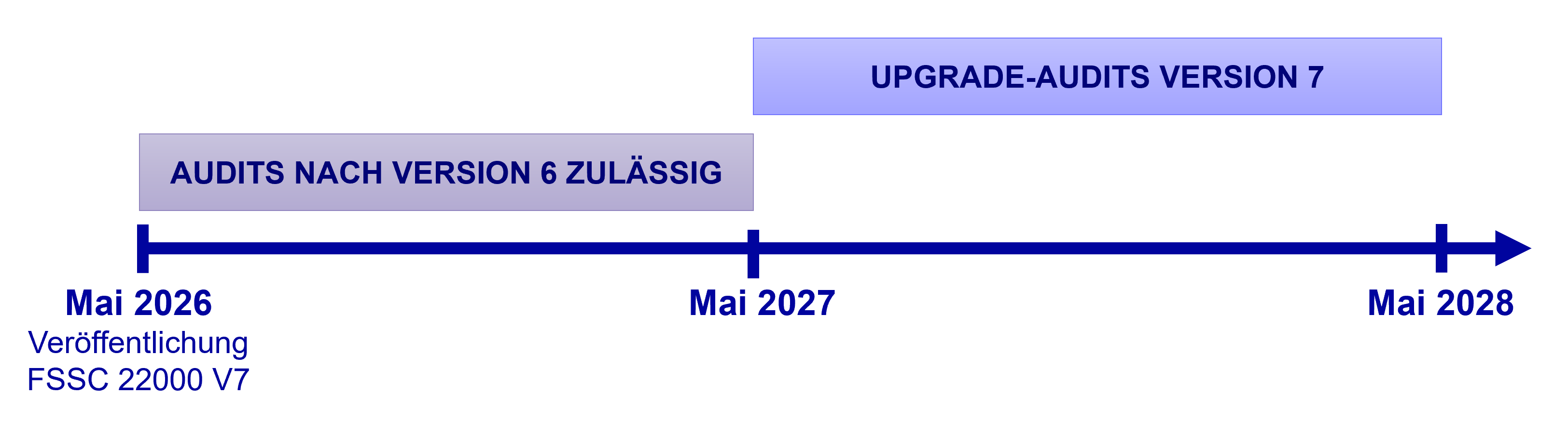 Zeitstrahl, der zeigt, dass bis zum 30. April 2027 Audits nach Version 6 zulässig sind und ab dem 1. Mai 2027 Upgrade-Audits erfolgen müssen.