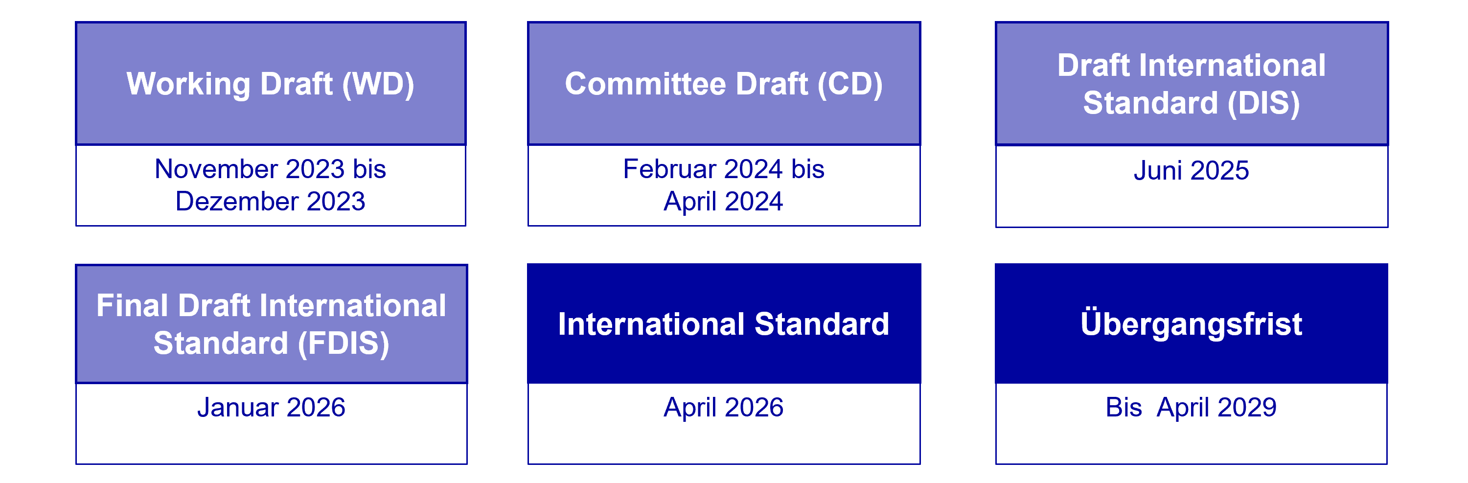 Grafik, die die verschiedenen Phasen des ISO 14001-Revisionsprozesses zeigt.